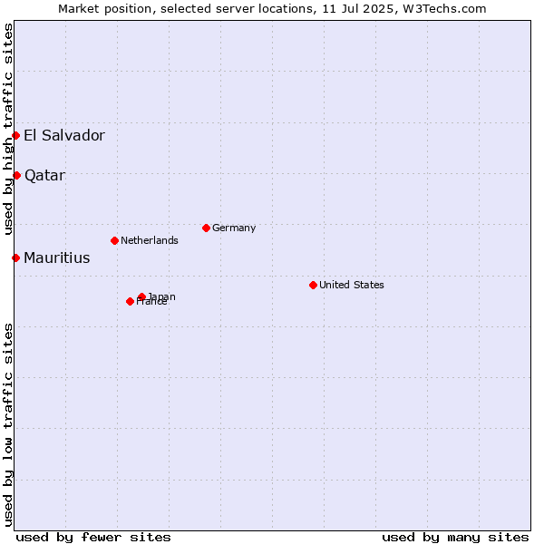 Market position of Qatar vs. El Salvador vs. Mauritius