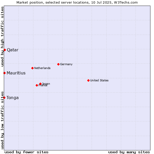 Market position of Qatar vs. Mauritius vs. Tonga