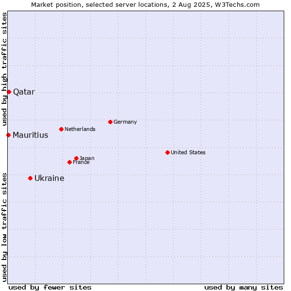 Market position of Ukraine vs. Qatar vs. Mauritius