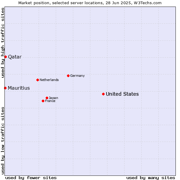 Market position of United States vs. Qatar vs. Mauritius