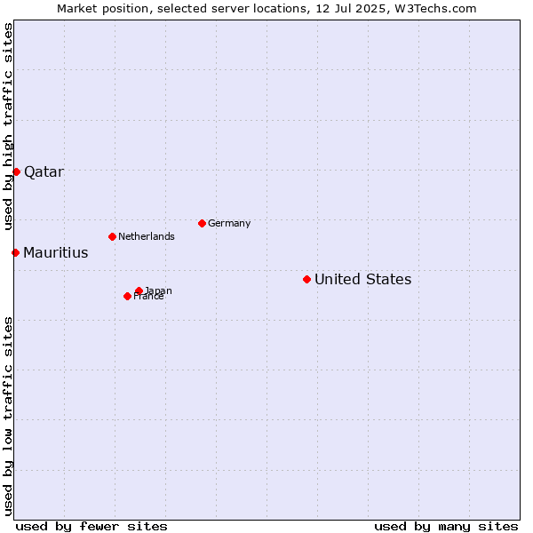 Market position of United States and territories vs. Qatar vs. Mauritius