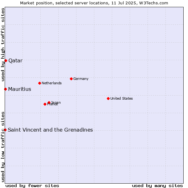 Market position of Qatar vs. Mauritius vs. Saint Vincent and the Grenadines