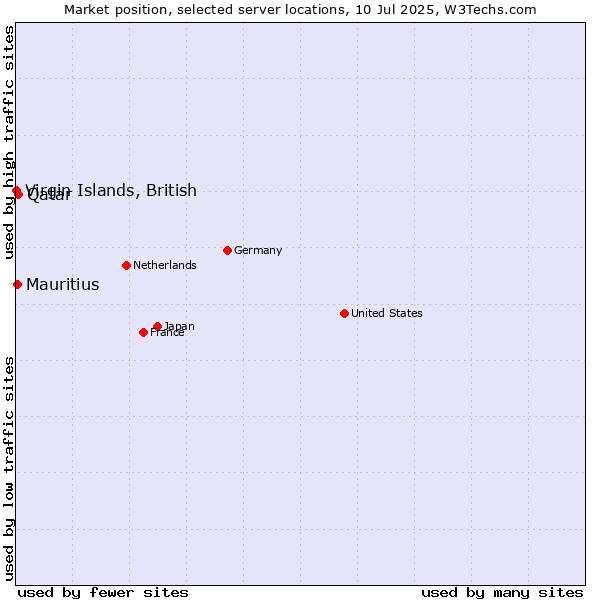 Market position of Qatar vs. Mauritius vs. Virgin Islands, British