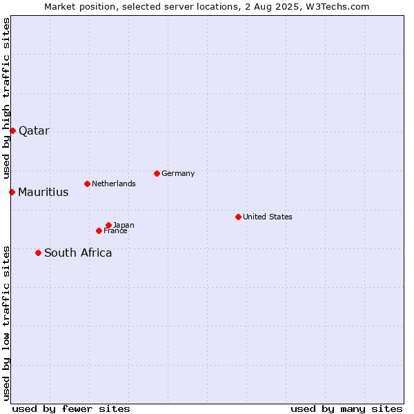 Market position of South Africa vs. Qatar vs. Mauritius