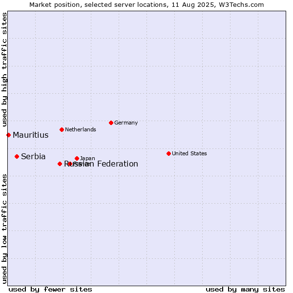 Market position of Russian Federation vs. Serbia vs. Mauritius