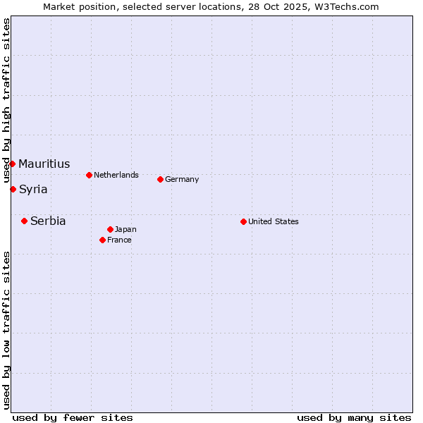 Market position of Serbia vs. Syria vs. Mauritius