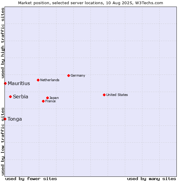 Market position of Serbia vs. Mauritius vs. Tonga