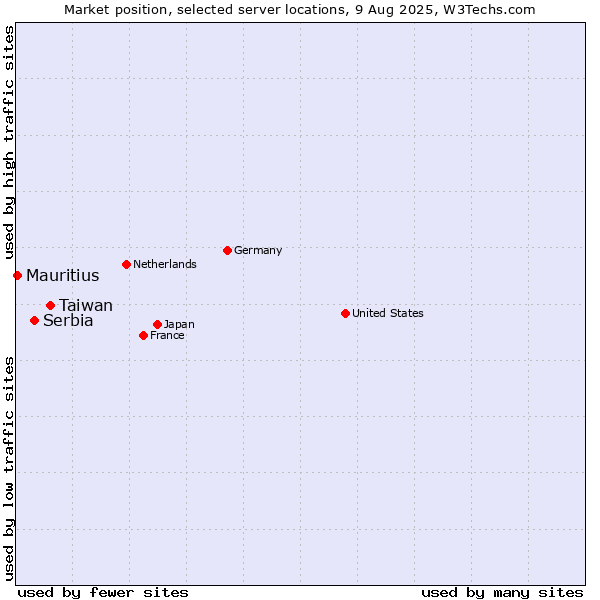 Market position of Taiwan vs. Serbia vs. Mauritius