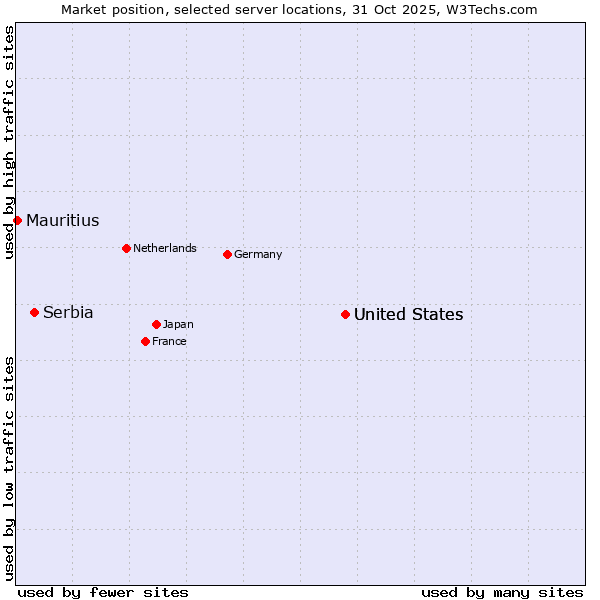 Market position of United States vs. Serbia vs. Mauritius