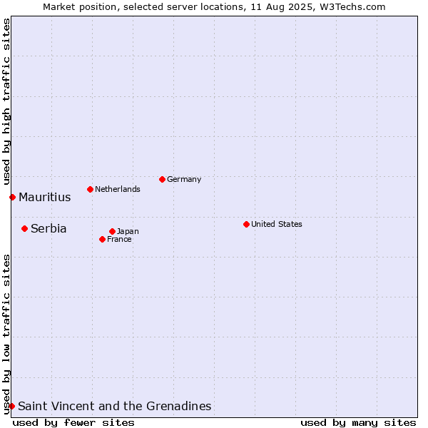 Market position of Serbia vs. Mauritius vs. Saint Vincent and the Grenadines