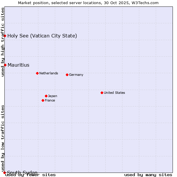 Market position of Mauritius vs. Holy See (Vatican City State) vs. South Sudan