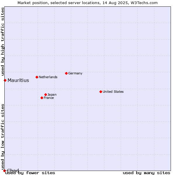 Market position of Mauritius vs. Chad