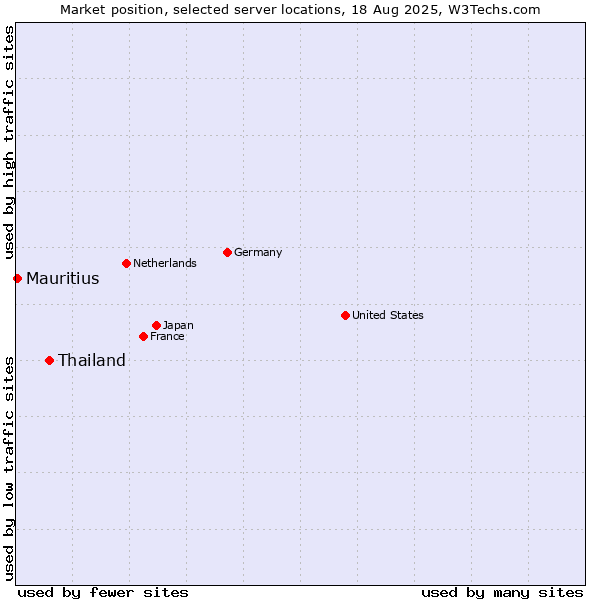 Market position of Thailand vs. Mauritius