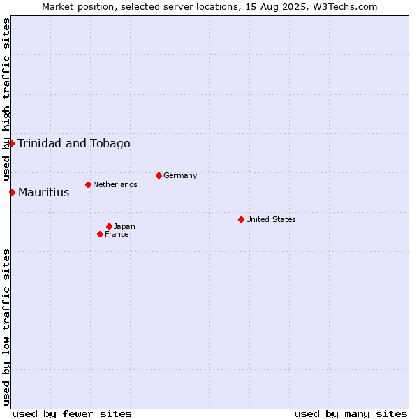 Market position of Mauritius vs. Trinidad and Tobago