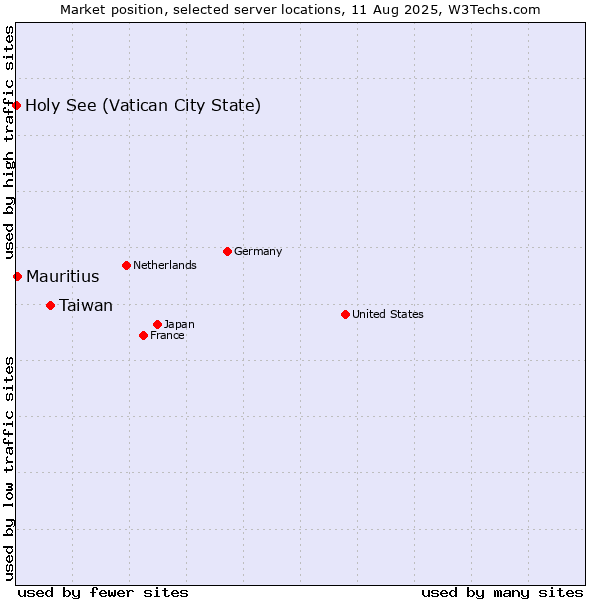 Market position of Taiwan vs. Mauritius vs. Holy See (Vatican City State)