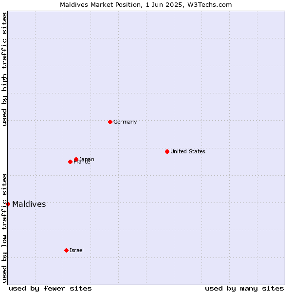 Market position of Maldives