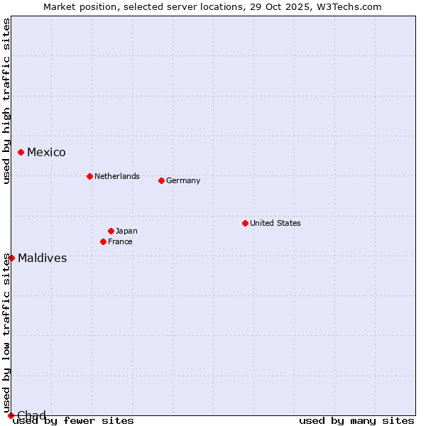 Market position of Mexico vs. Maldives vs. Chad