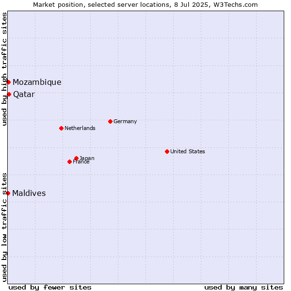 Market position of Qatar vs. Mozambique vs. Maldives