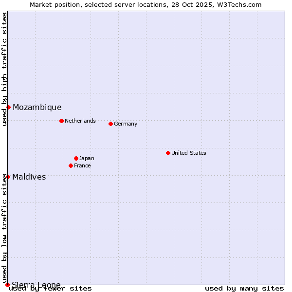 Market position of Mozambique vs. Maldives vs. Sierra Leone