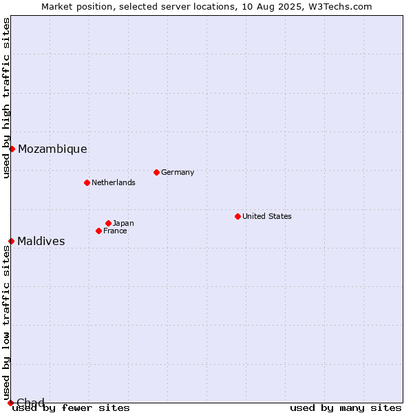 Market position of Mozambique vs. Maldives vs. Chad