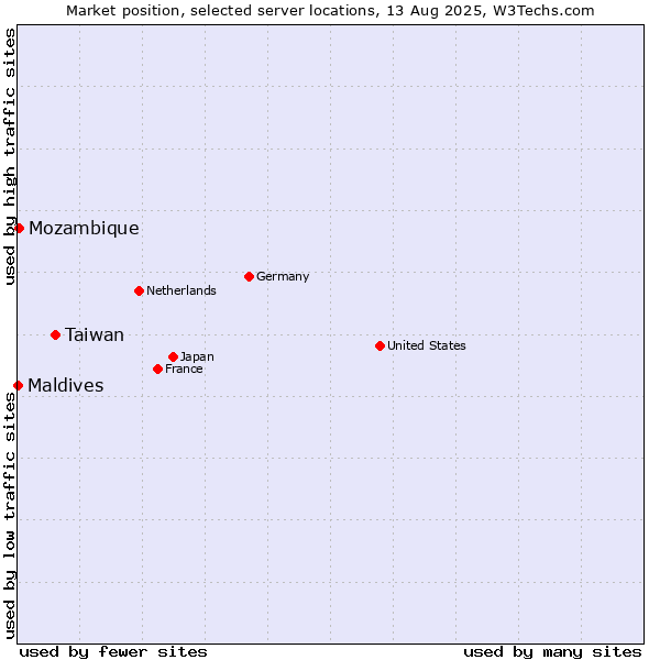 Market position of Taiwan vs. Mozambique vs. Maldives