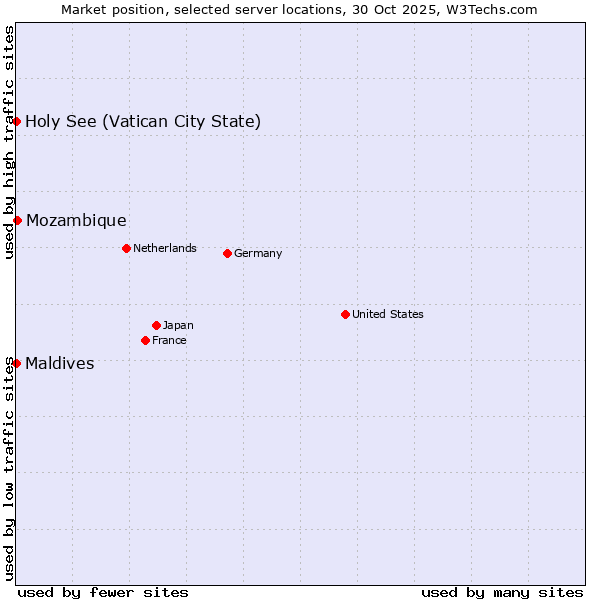 Market position of Mozambique vs. Maldives vs. Holy See (Vatican City State)