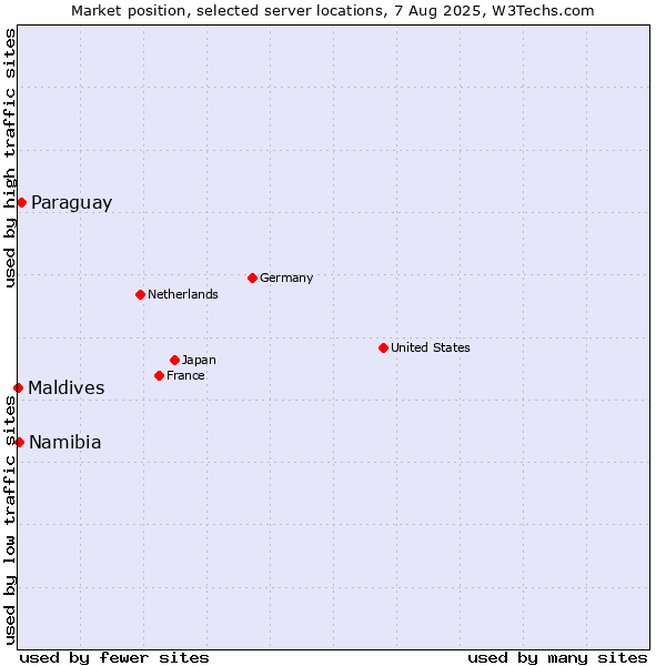 Market position of Paraguay vs. Namibia vs. Maldives
