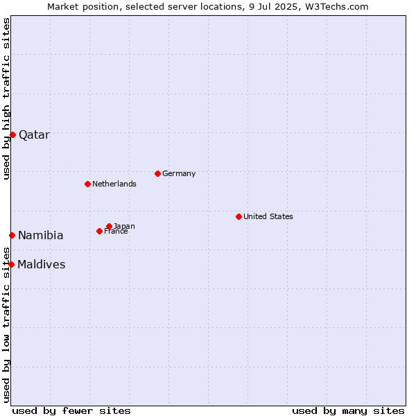 Market position of Qatar vs. Namibia vs. Maldives