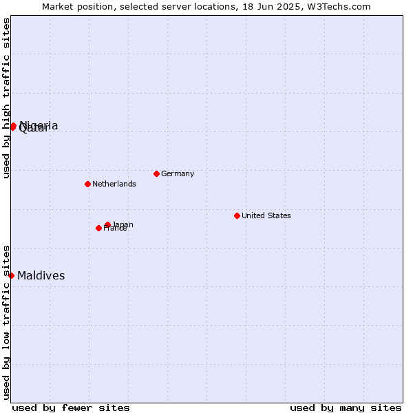 Market position of Nigeria vs. Qatar vs. Maldives