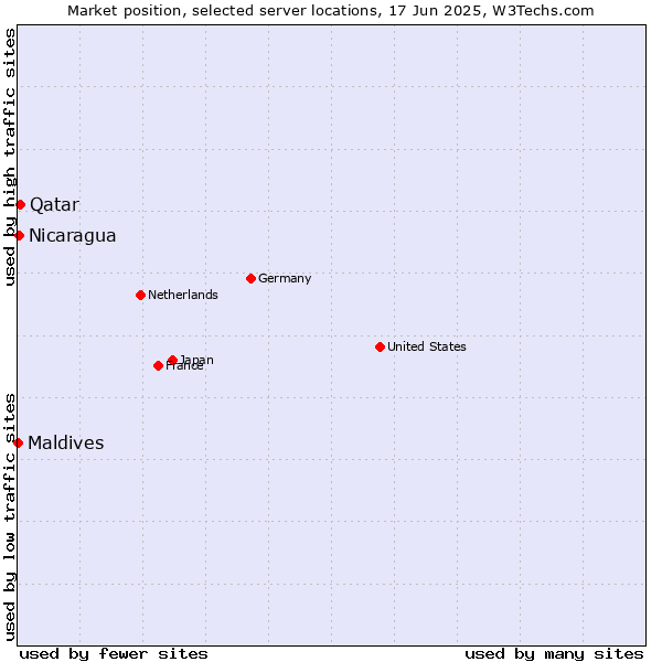 Market position of Qatar vs. Nicaragua vs. Maldives