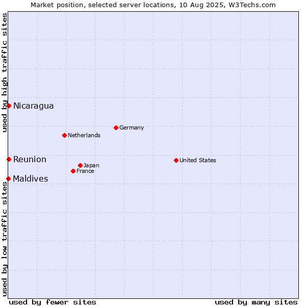 Market position of Reunion vs. Nicaragua vs. Maldives