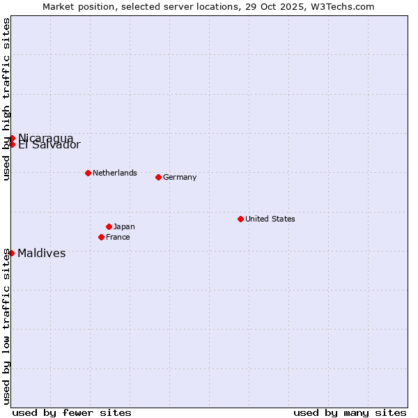 Market position of El Salvador vs. Nicaragua vs. Maldives