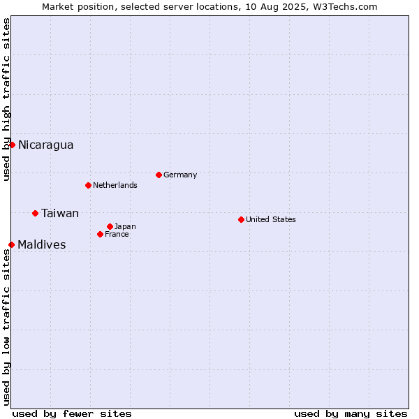 Market position of Taiwan vs. Nicaragua vs. Maldives