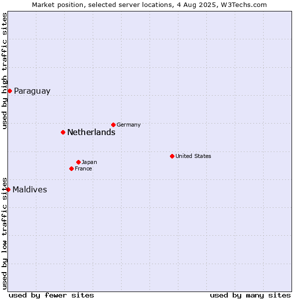 Market position of Netherlands vs. Paraguay vs. Maldives