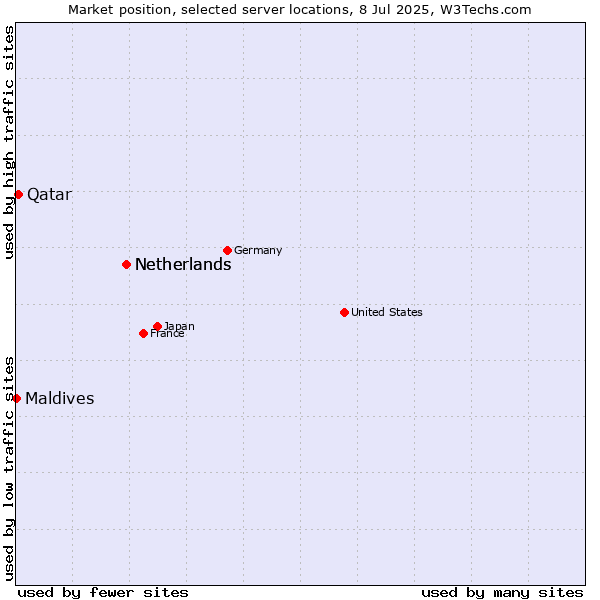 Market position of Netherlands vs. Qatar vs. Maldives