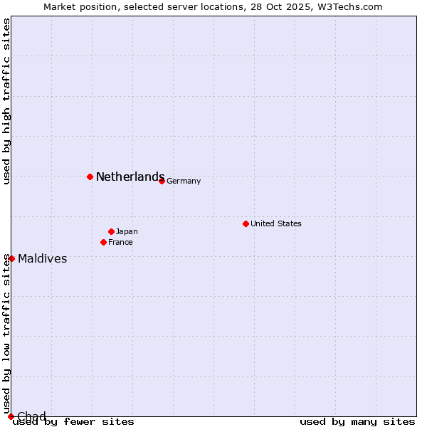 Market position of Netherlands vs. Maldives vs. Chad