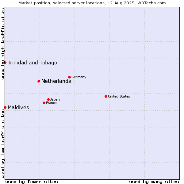 Market position of Netherlands vs. Maldives vs. Trinidad and Tobago