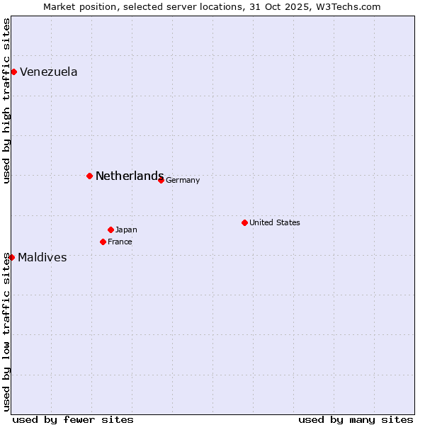 Market position of Netherlands vs. Venezuela vs. Maldives