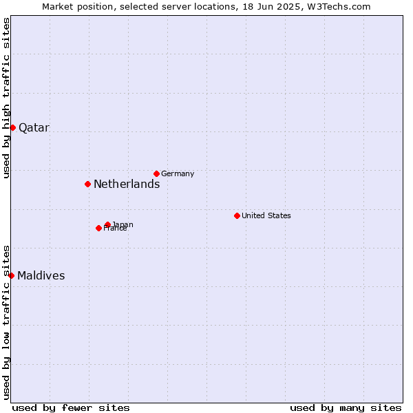 Market position of Netherlands and territories vs. Qatar vs. Maldives