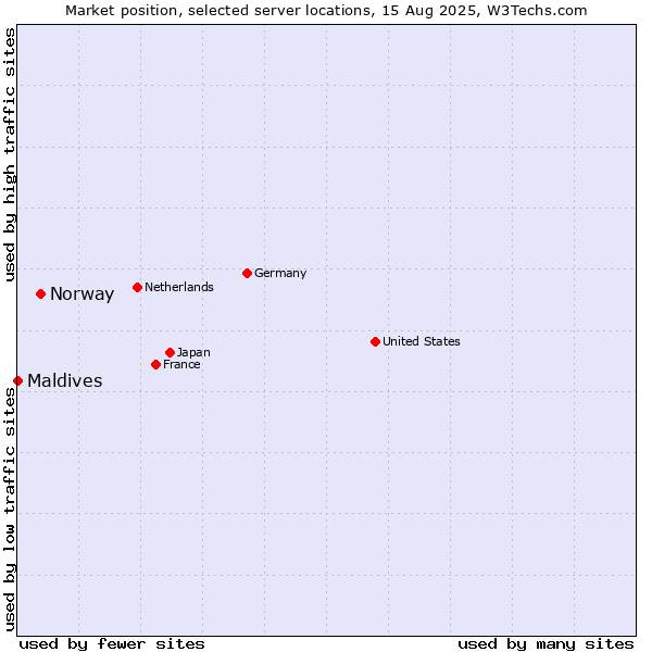 Market position of Norway vs. Maldives