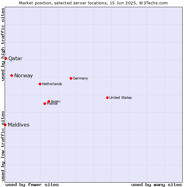 Market position of Norway vs. Qatar vs. Maldives