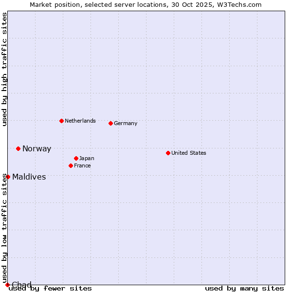 Market position of Norway vs. Maldives vs. Chad