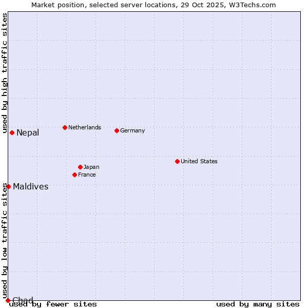 Market position of Nepal vs. Maldives vs. Chad