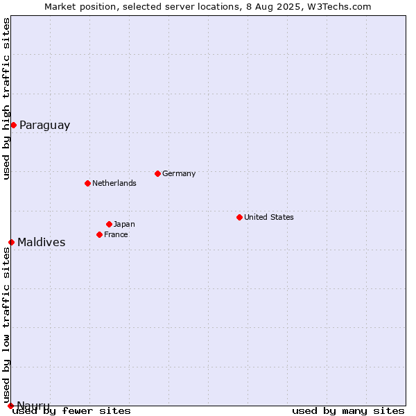 Market position of Paraguay vs. Maldives vs. Nauru