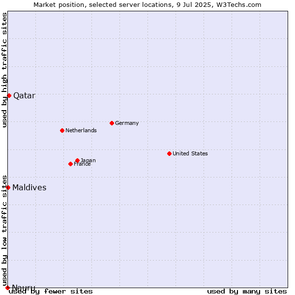 Market position of Qatar vs. Maldives vs. Nauru