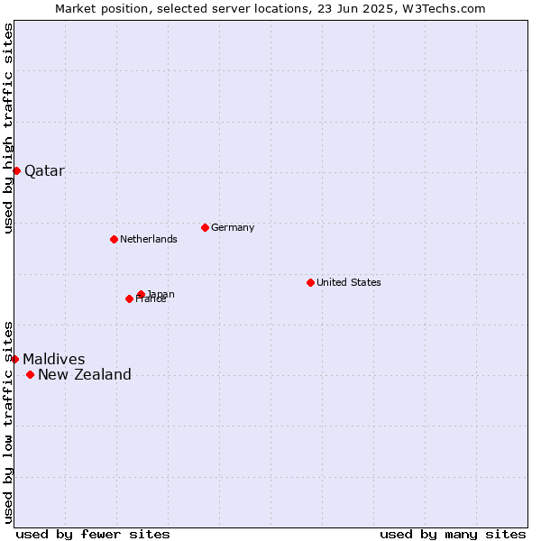 Market position of New Zealand vs. Qatar vs. Maldives