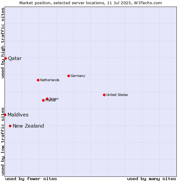 Market position of New Zealand and territories vs. Qatar vs. Maldives