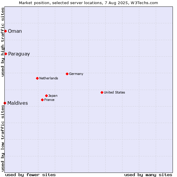 Market position of Paraguay vs. Oman vs. Maldives