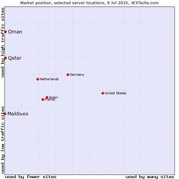 Market position of Qatar vs. Oman vs. Maldives