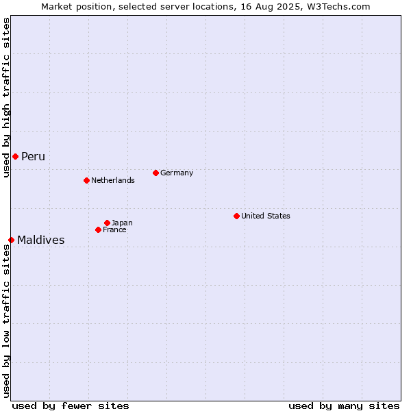 Market position of Peru vs. Maldives